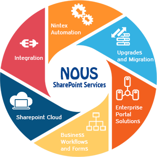 our focus areas in SharePoint services