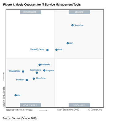 ServiceNow ITSM solution ranked as the top vendor in 2020 Gartner Magic Quadrant among the other ITSM platforms
