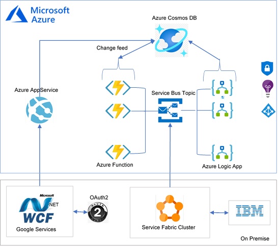 Project Cycle of the OMS migration from BizTalk to Azure