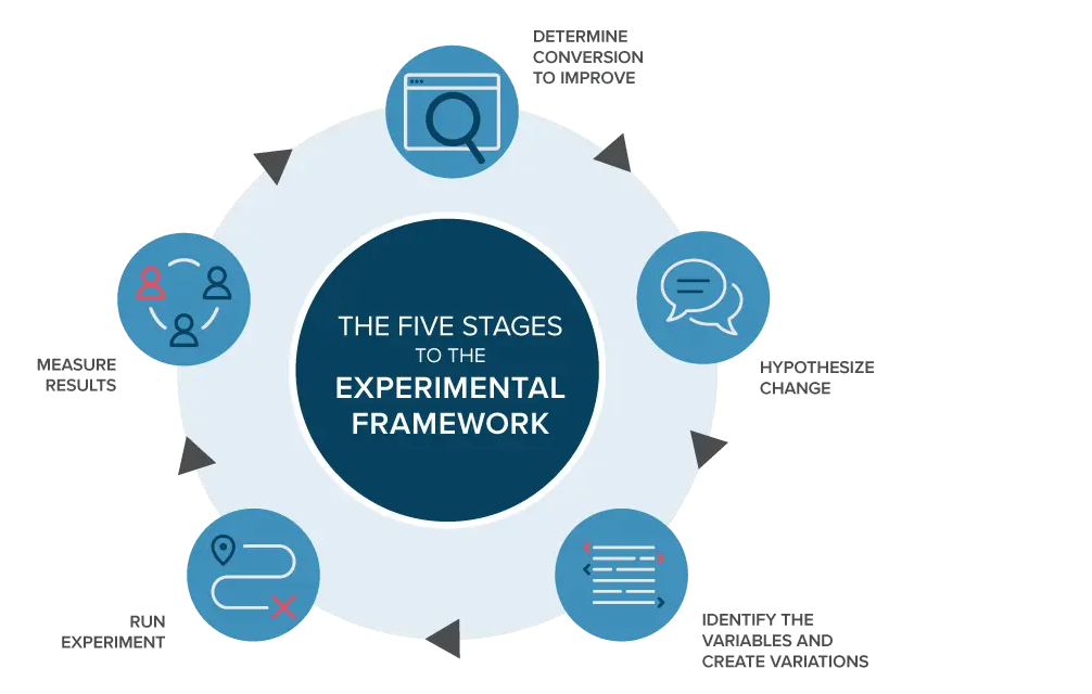 Steps in experimental framework